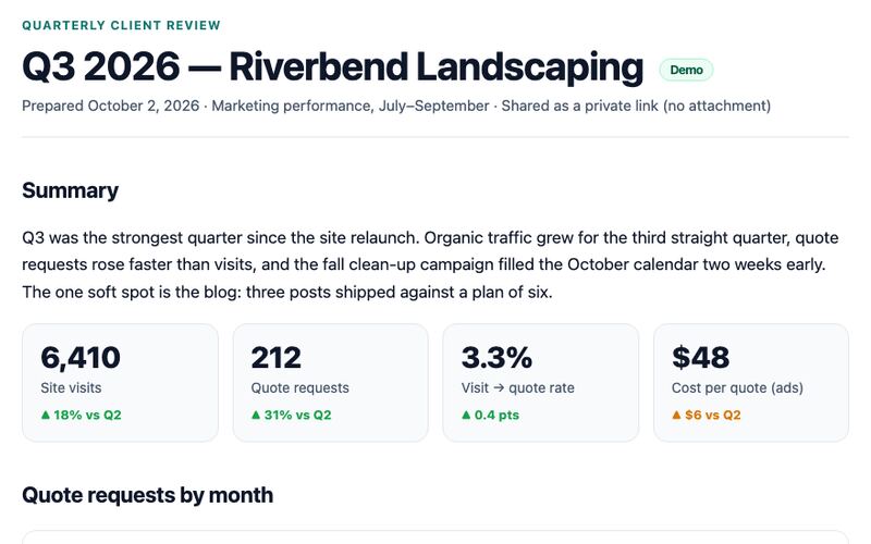 Q3 2026 — Riverbend Landscaping, a demo quarterly client report with a summary and four stat cards: 6,410 site visits, 212 quote requests, a 3.3% quote rate and $48 cost per quote